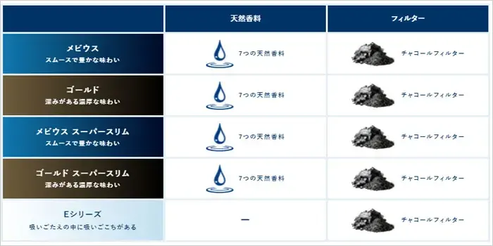 メビウスとメビウスイーシリーズ香料の違い